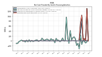 Net Cash Provided By Used In Financing Activities