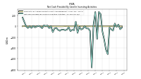 Net Cash Provided By Used In Investing Activities