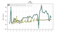 Common Stock Dividends Per Share Declared