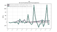 Net Cash Provided By Used In Financing Activities