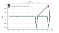 Net Cash Provided By Used In Investing Activities