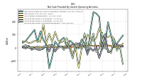 Net Cash Provided By Used In Operating Activities