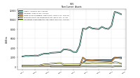 Deferred Income Tax Assets Net