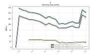 Operating Lease Liability Current