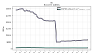 Long Term Debt Noncurrent