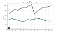 Property Plant And Equipment Net