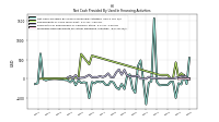 Net Cash Provided By Used In Financing Activities