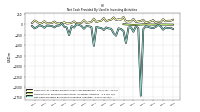 Net Cash Provided By Used In Investing Activities