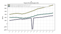 Accumulated Depreciation Depletion And Amortization Property Plant And Equipment