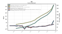 Operating Income Loss