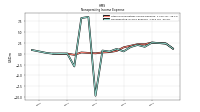 Nonoperating Income Expense