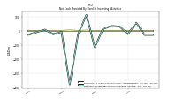 Net Cash Provided By Used In Investing Activities