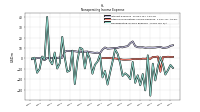 Nonoperating Income Expense