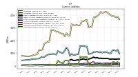 Long Term Debt Current