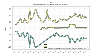 Net Cash Provided By Used In Investing Activities