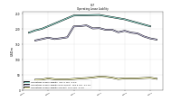 Operating Lease Liability Current