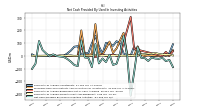 Net Cash Provided By Used In Investing Activities