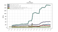 Other Assets Current