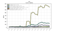 Contract With Customer Liability Current