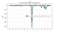 Net Cash Provided By Used In Investing Activities