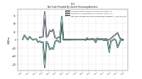 Net Cash Provided By Used In Financing Activities