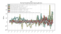 Increase Decrease In Inventories