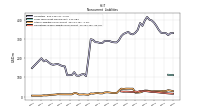 Long Term Debt