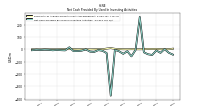 Net Cash Provided By Used In Investing Activities