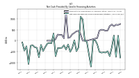 Net Cash Provided By Used In Financing Activities