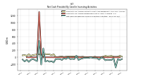 Net Cash Provided By Used In Investing Activities