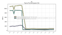 Property Plant And Equipment Net