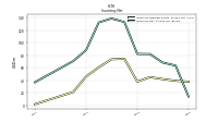 Inventory Net