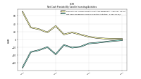 Net Cash Provided By Used In Investing Activities