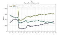 Property Plant And Equipment Net