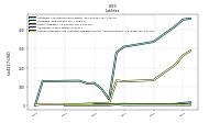 Accounts Payable And Accrued Liabilities Current And Noncurrent