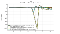 Net Cash Provided By Used In Operating Activities