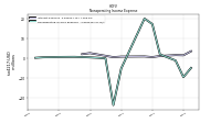 Nonoperating Income Expense