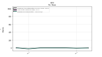 Earnings Per Share Diluted