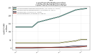 Property Plant And Equipment Grossus-gaap: Property Plant And Equipment By Type