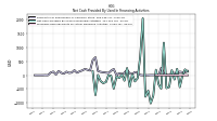 Net Cash Provided By Used In Financing Activities