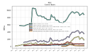 Prepaid Expense And Other Assets Current