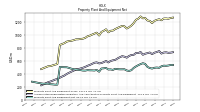 Property Plant And Equipment Net