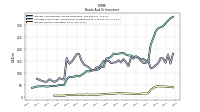 Interest Income Operating