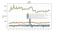 Allocated Share Based Compensation Expense