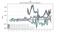 Net Cash Provided By Used In Financing Activities