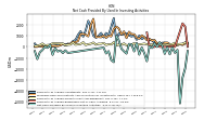 Net Cash Provided By Used In Investing Activities