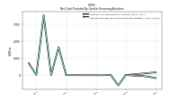 Net Cash Provided By Used In Financing Activities