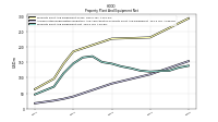 Accumulated Depreciation Depletion And Amortization Property Plant And Equipment