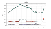 Liabilities Current