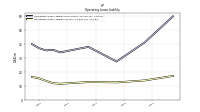 Operating Lease Liability Current